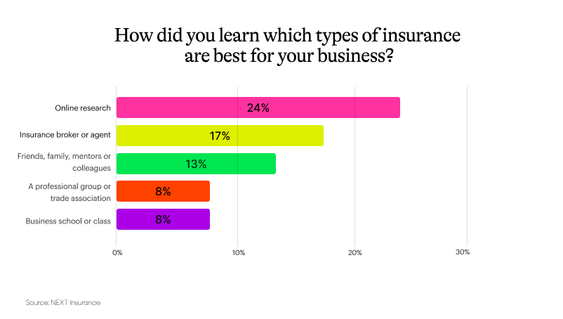 Three-way split for why people insure their small business